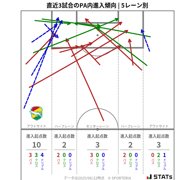 PA内への進入傾向