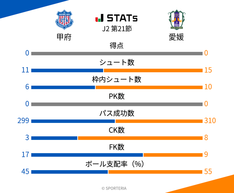 基本スタッツ