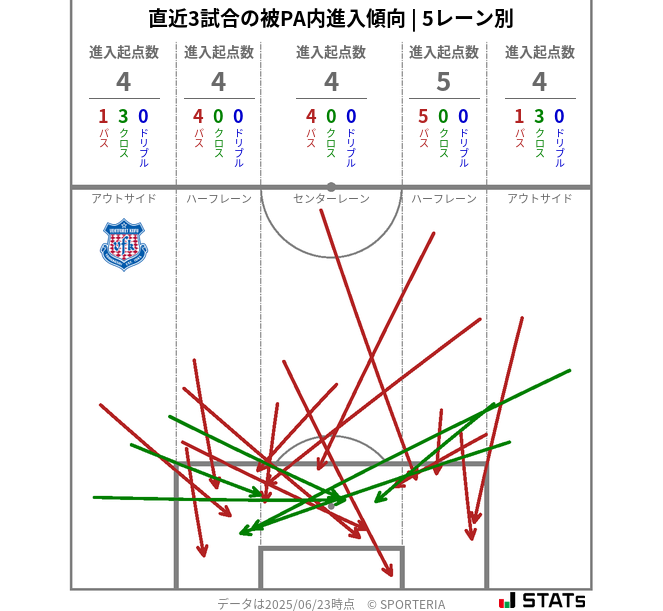 被PA内への進入傾向