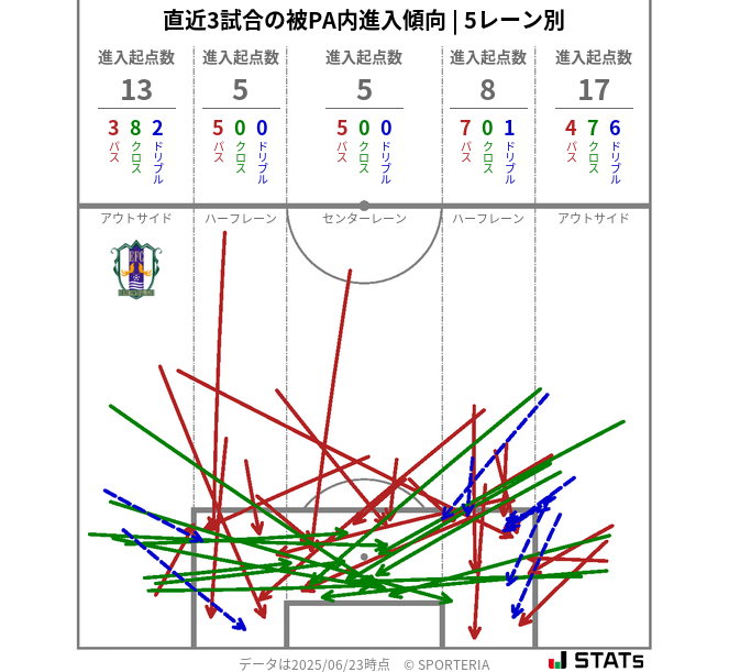 被PA内への進入傾向