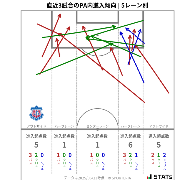 PA内への進入傾向