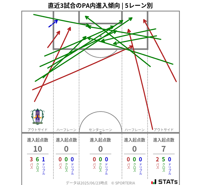 PA内への進入傾向