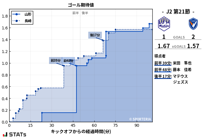 ゴール期待値