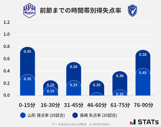 時間帯別得失点率