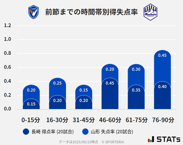 時間帯別得失点率