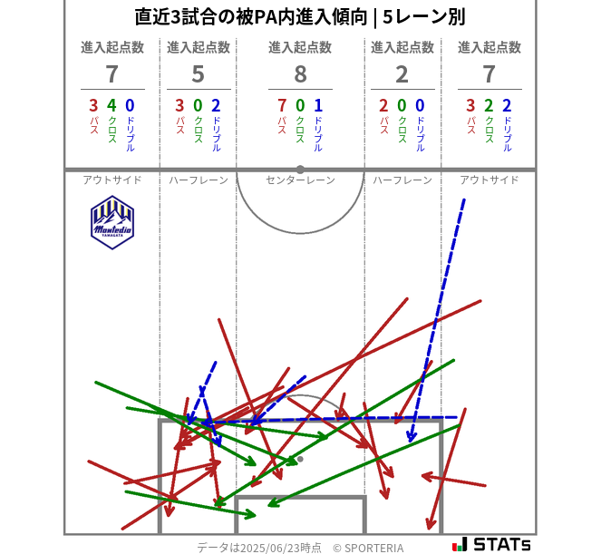 被PA内への進入傾向