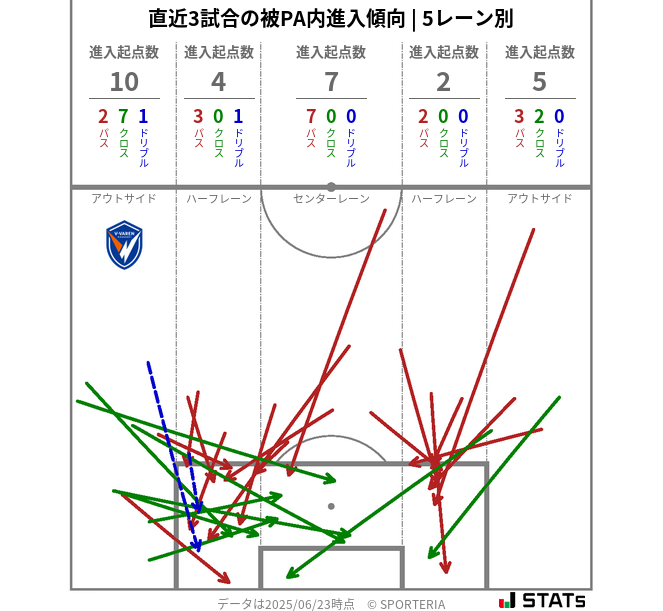 被PA内への進入傾向