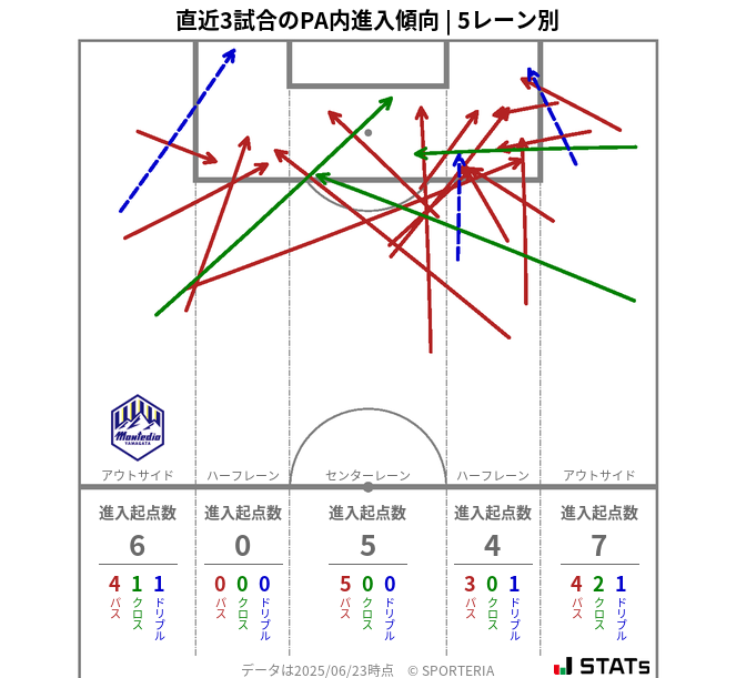 PA内への進入傾向