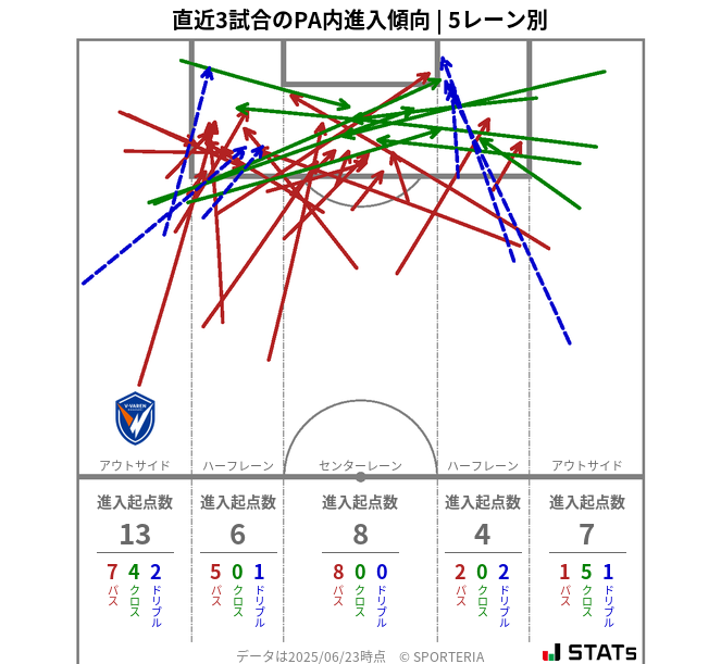 PA内への進入傾向