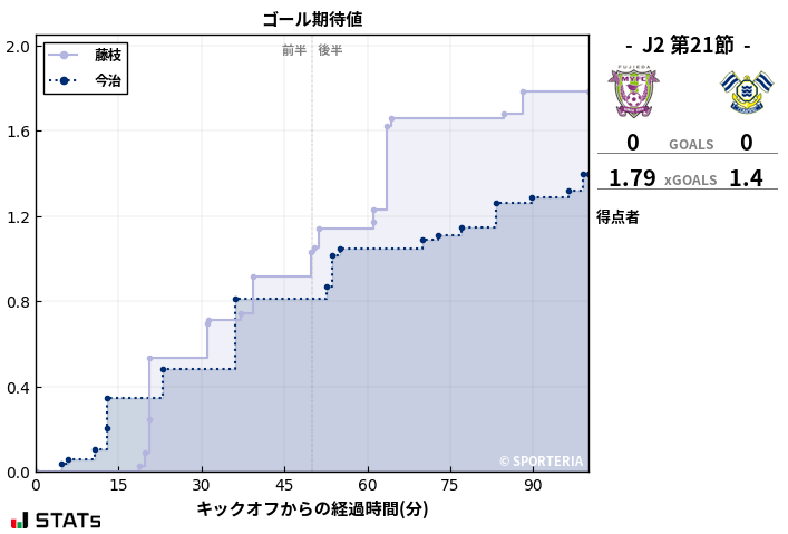 ゴール期待値