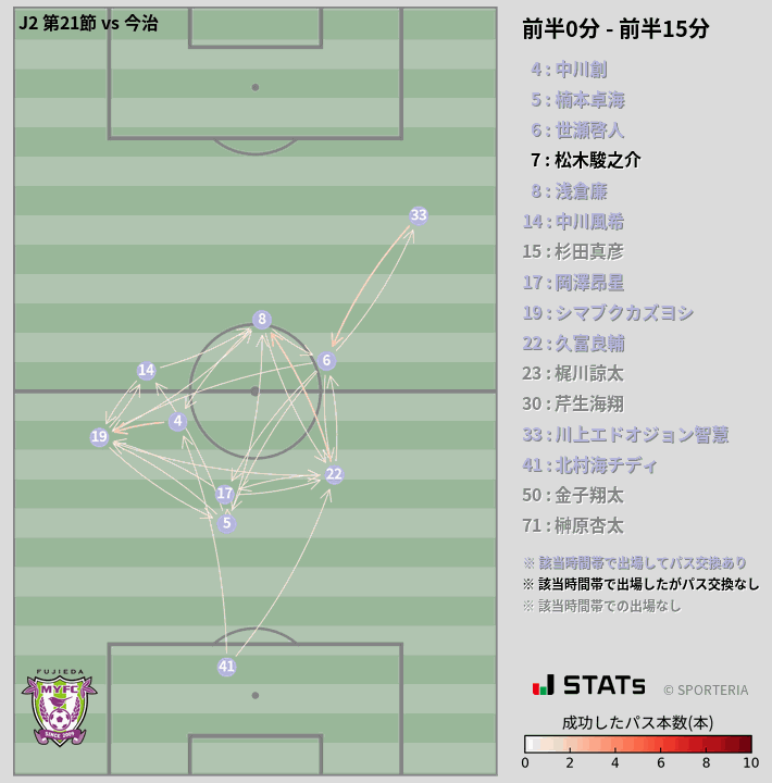 時間帯別パスネットワーク図