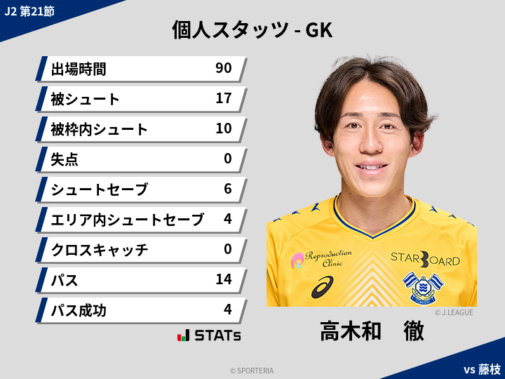 GKスタッツ - 高木和　徹