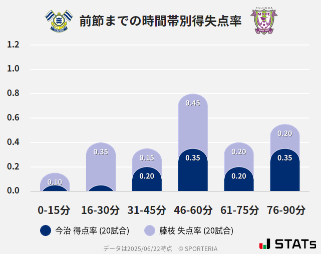 時間帯別得失点率