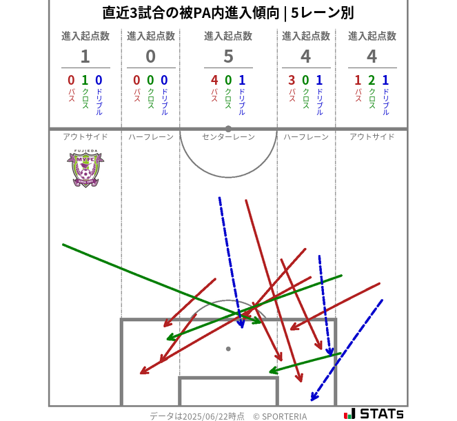 被PA内への進入傾向