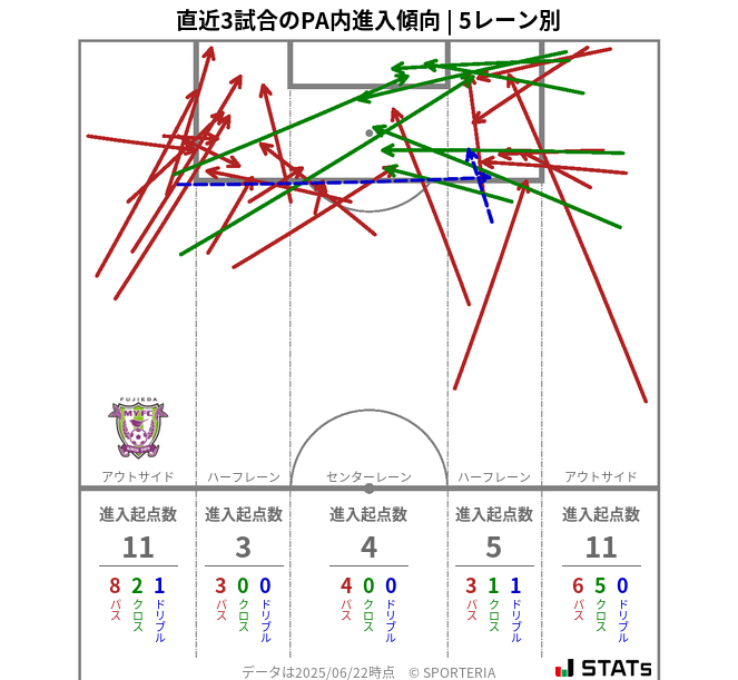 PA内への進入傾向