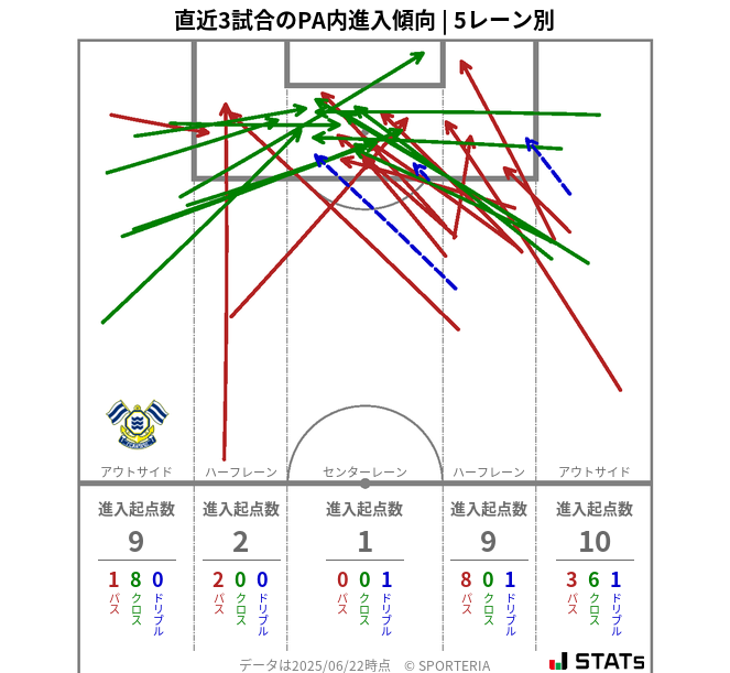 PA内への進入傾向
