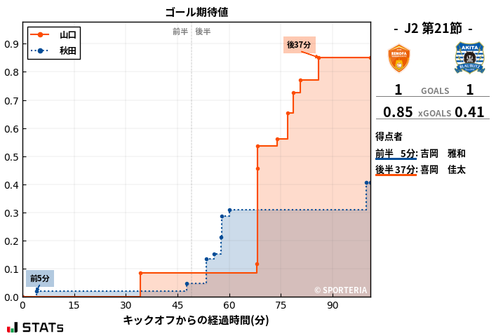 ゴール期待値