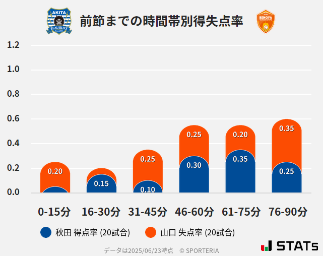 時間帯別得失点率