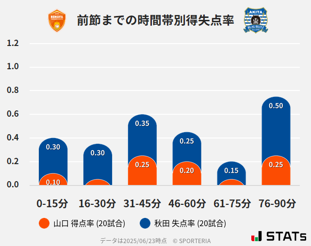 時間帯別得失点率