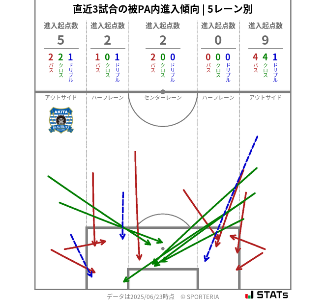 被PA内への進入傾向