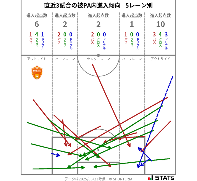被PA内への進入傾向