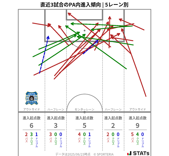 PA内への進入傾向