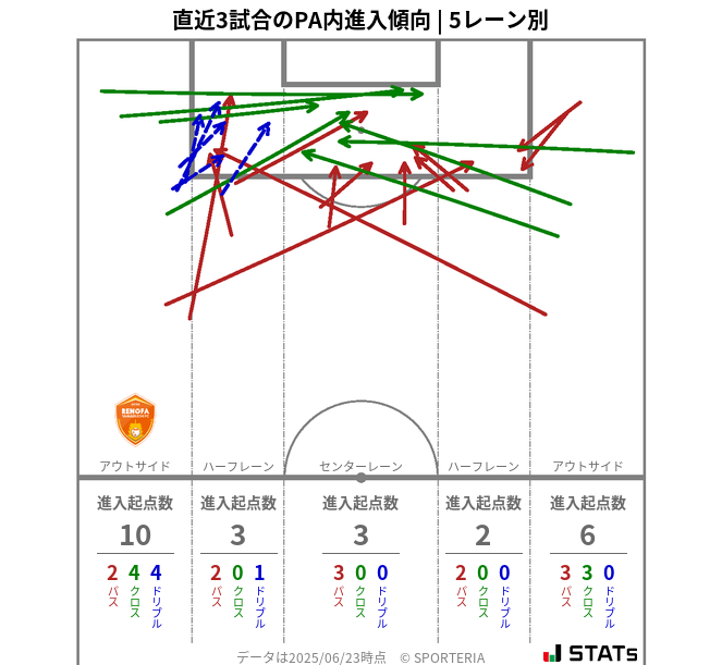 PA内への進入傾向