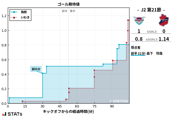 ゴール期待値