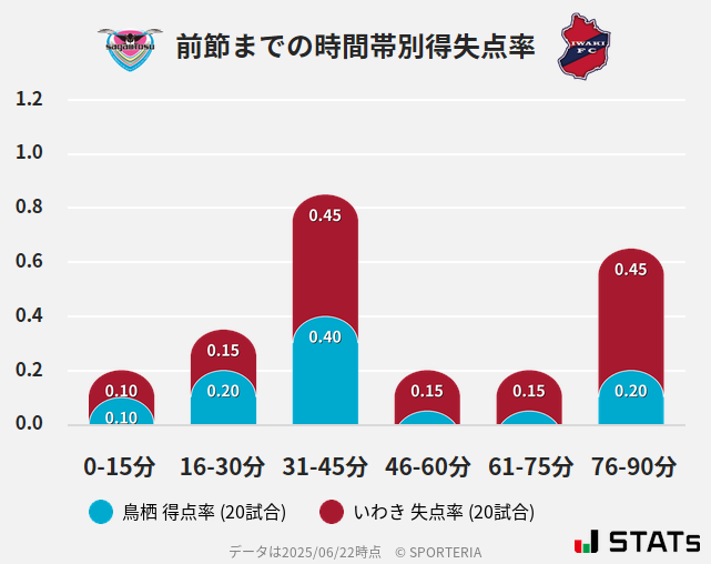 時間帯別得失点率