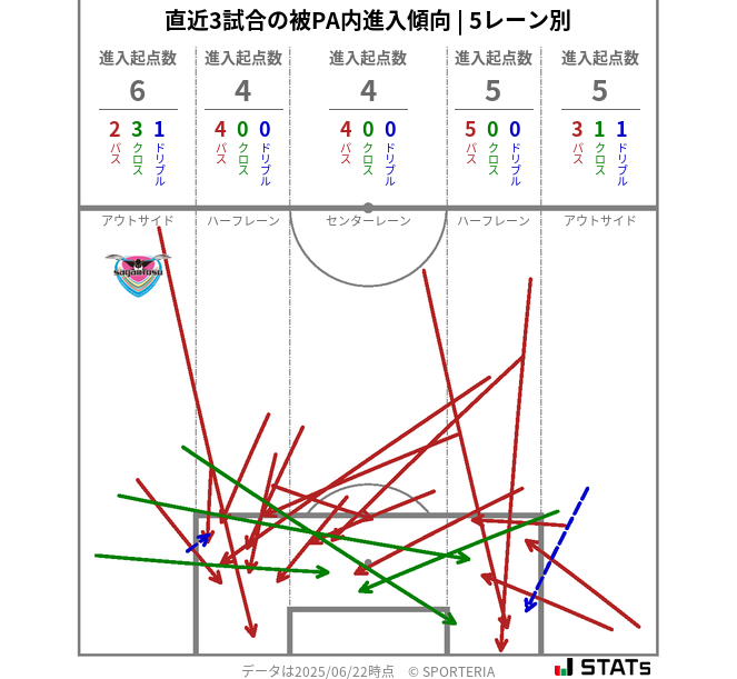 被PA内への進入傾向