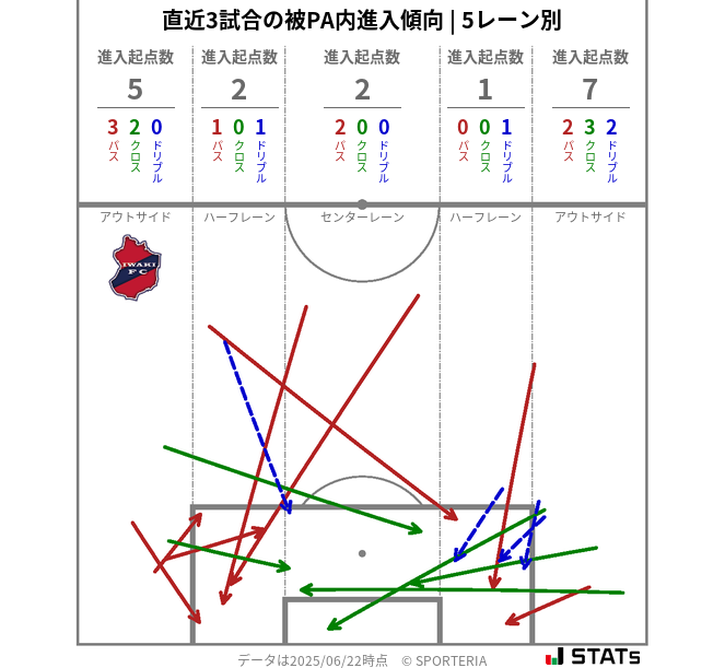 被PA内への進入傾向