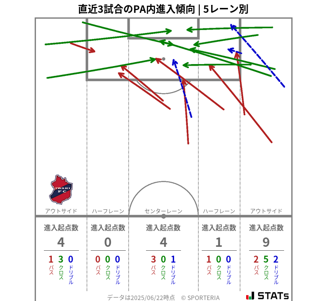PA内への進入傾向