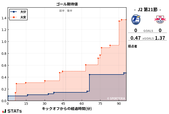 ゴール期待値