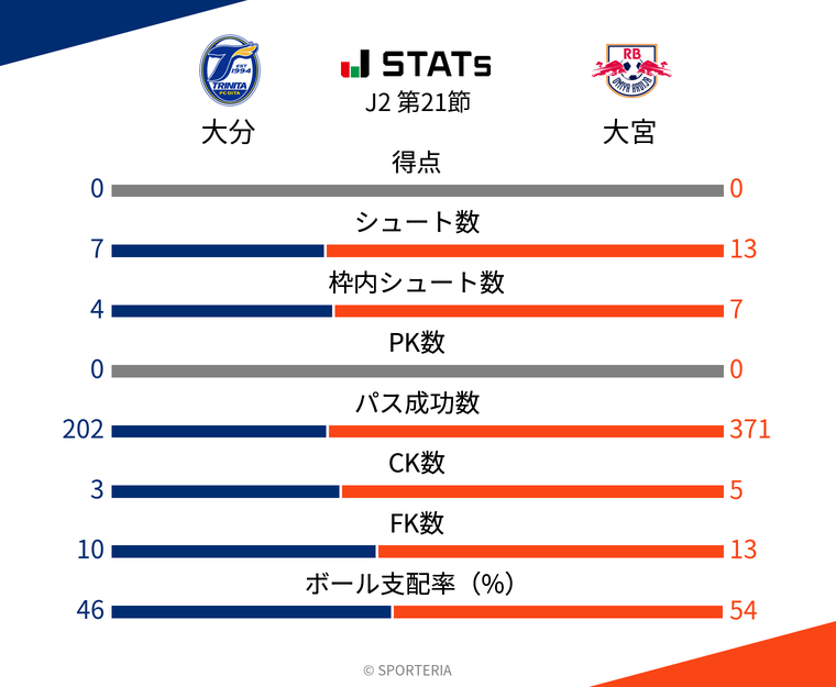 基本スタッツ