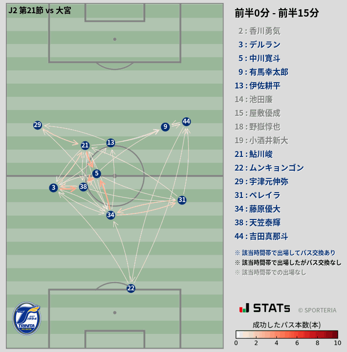 時間帯別パスネットワーク図