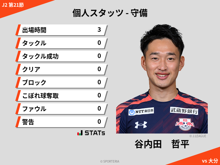 守備スタッツ - 谷内田　哲平