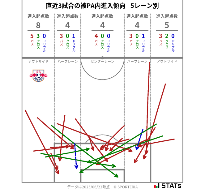 被PA内への進入傾向