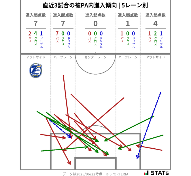 被PA内への進入傾向