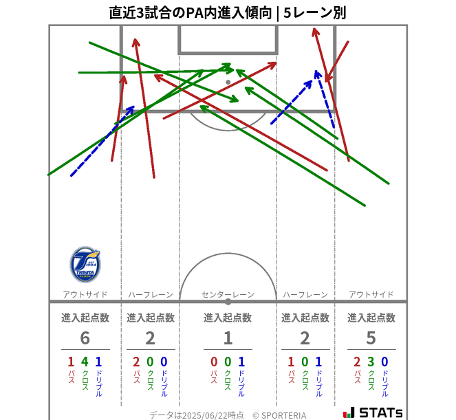 PA内への進入傾向