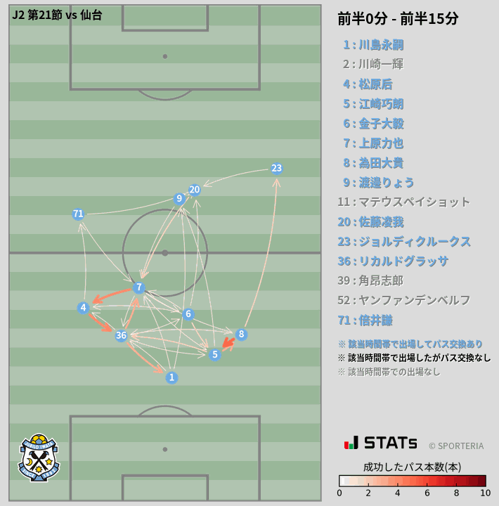 時間帯別パスネットワーク図