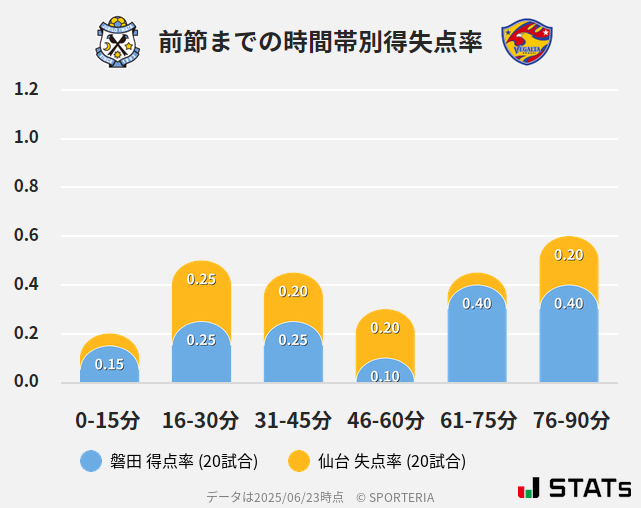 時間帯別得失点率