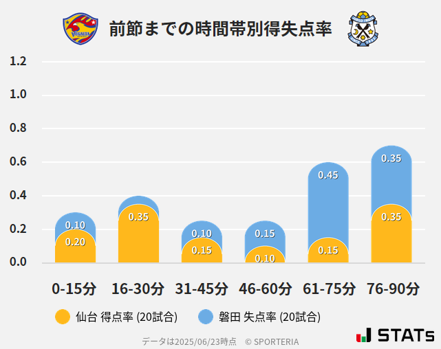 時間帯別得失点率