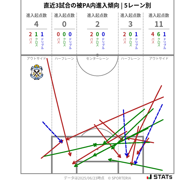被PA内への進入傾向