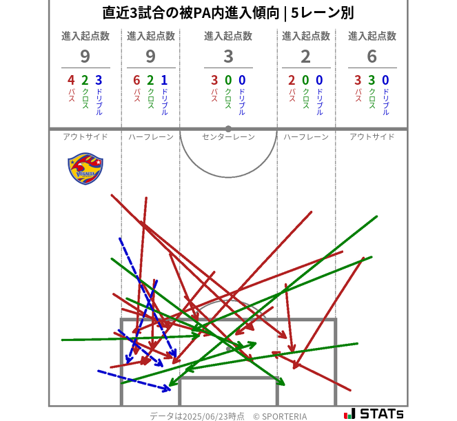 被PA内への進入傾向