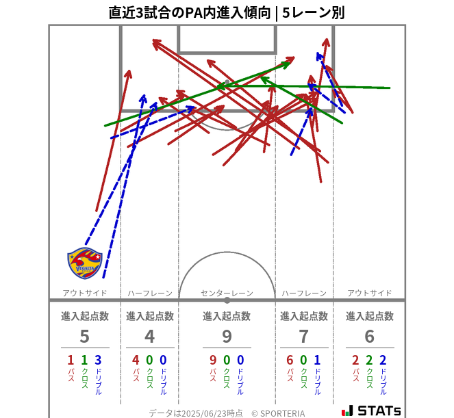 PA内への進入傾向