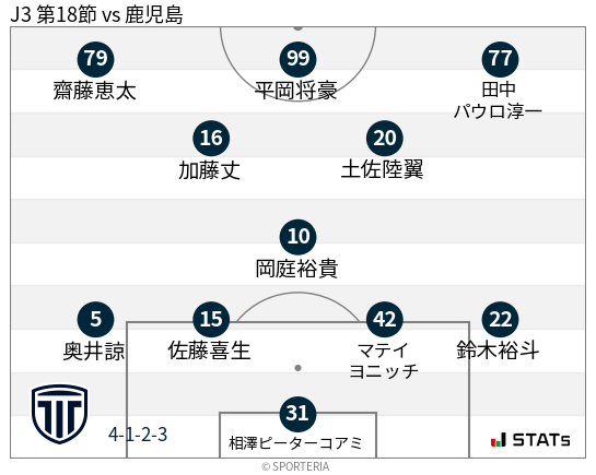 フォーメーション図