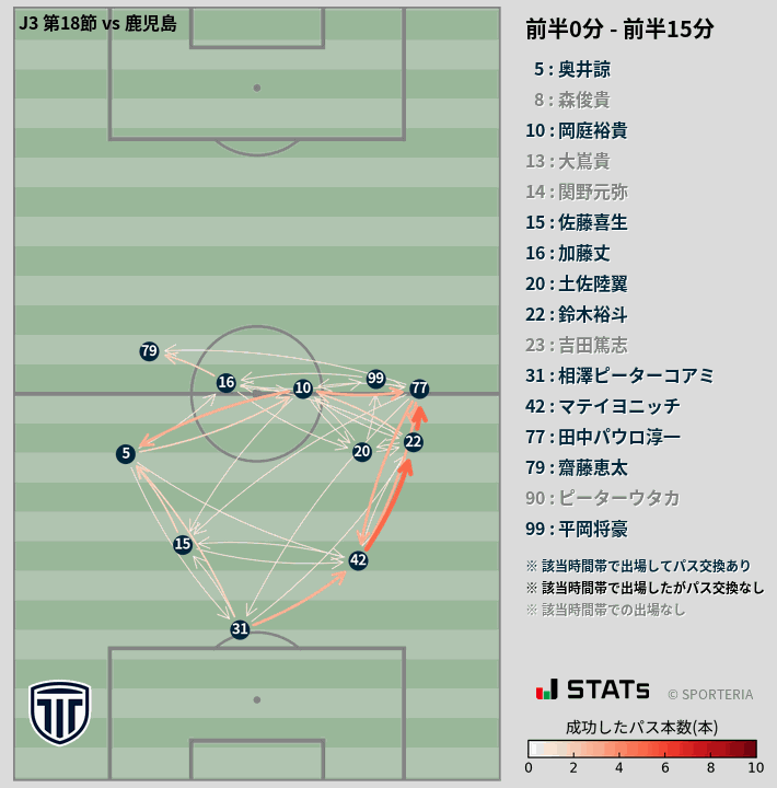 時間帯別パスネットワーク図