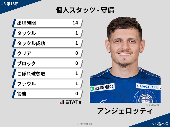 守備スタッツ - アンジェロッティ