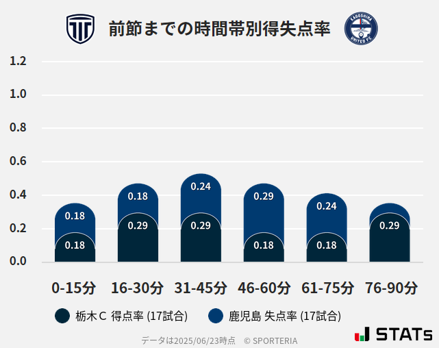 時間帯別得失点率