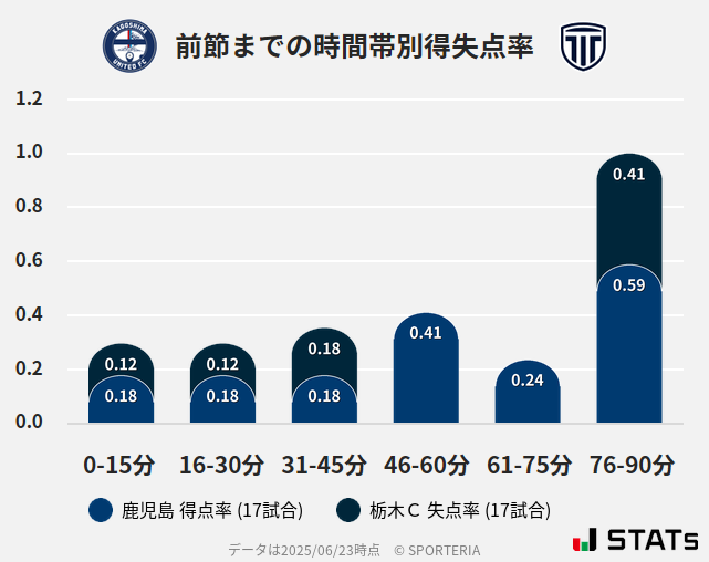 時間帯別得失点率